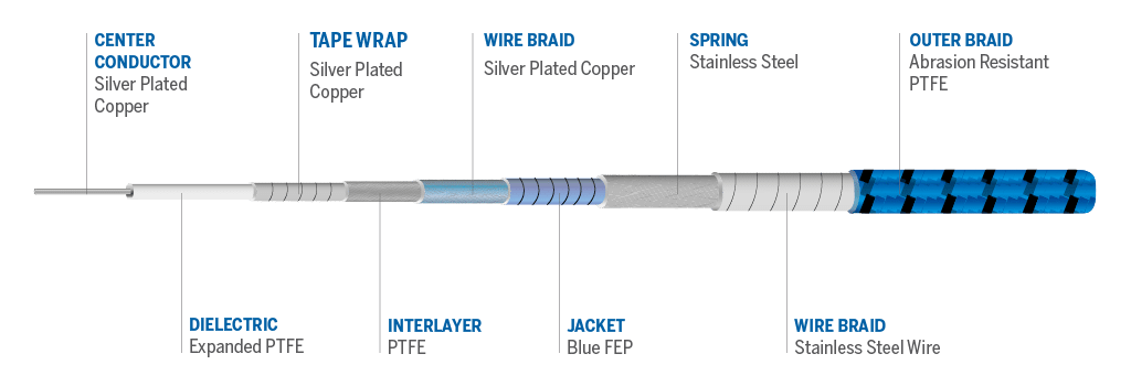 Cable details